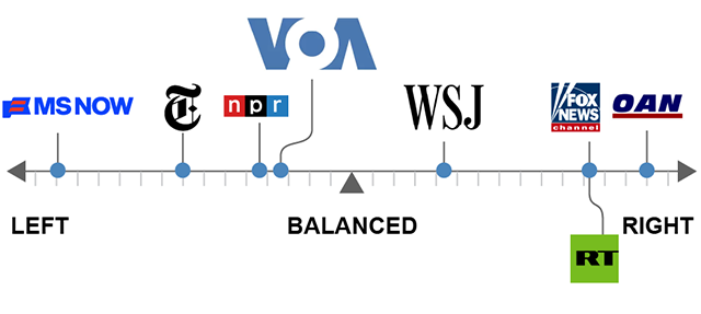 A graphic comparing the relative bias of different media organizations. VOA is rated balanced.