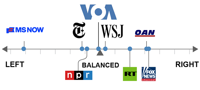 A graphic comparing the relative bias of different media organizations. VOA is rated balanced.
