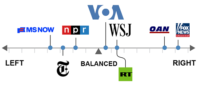 A graphic comparing the relative bias of different media organizations. VOA is rated balanced.