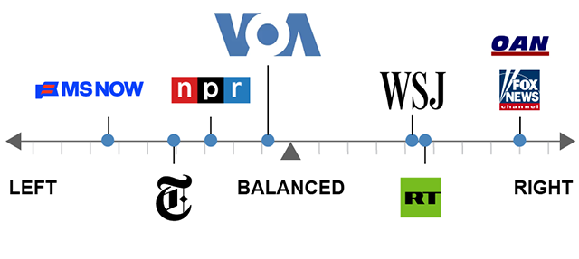 A graphic comparing the relative bias of different media organizations. VOA is rated balanced.