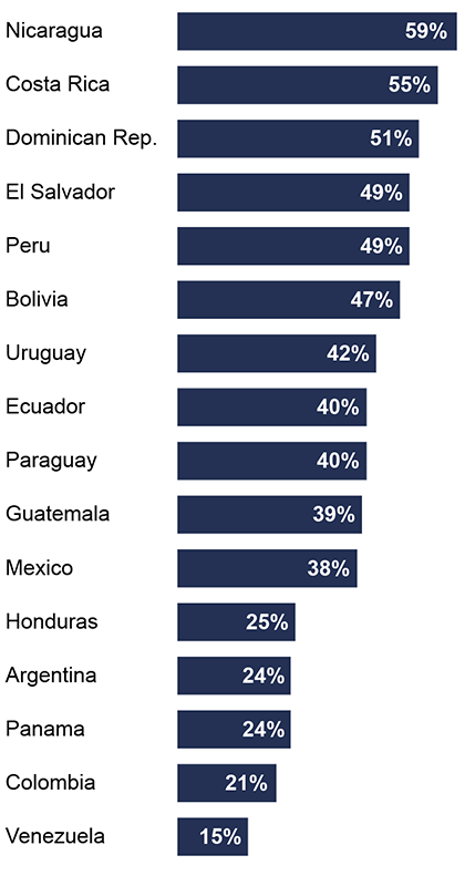 A series of bar charts comparing VOA’s reach across Latin America. At least half of the population of Nicaragua (59%), Costa Rica (55%) and the Dominican Republic (51%) reported getting weekly news from VOA last year. Countries that had a near majority of the audience share included El Salvador (49%), Peru (49%) and Bolivia (47%)