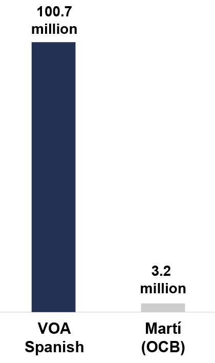 Bar chart comparing the Latin America audiences for VOA Spanish (100.7 million) and Office of Cuban Broadcasting (3.2 million).