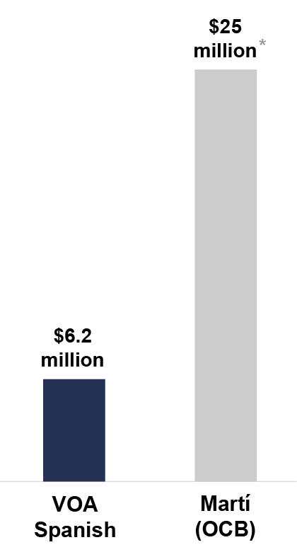 Bar chart comparing the annual budget of VOA Spanish ($6.2 million) and Office of Cuban Broadcasting ($25 million).