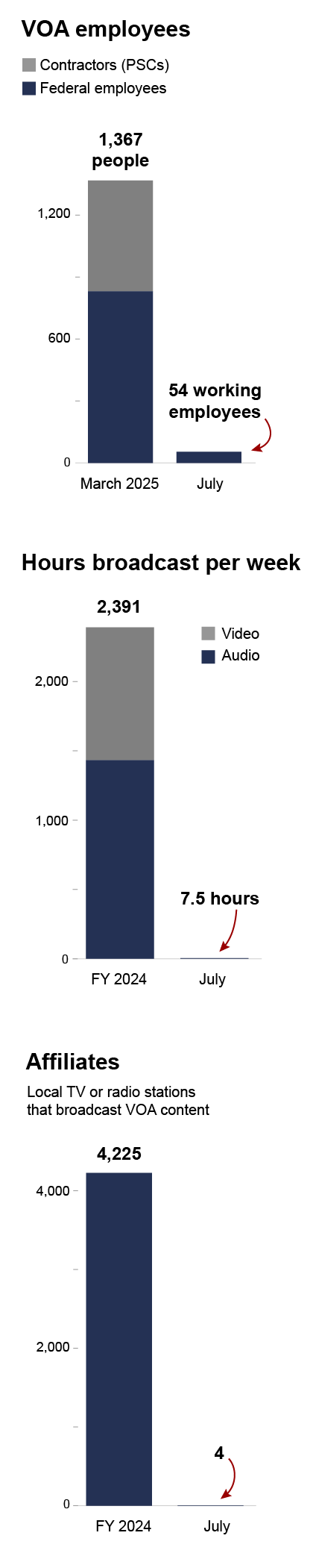 Three bar charts. A bar chart showing how VOA’s staffing decreased dramatically after President Trump’s March 14 executive order. In March there were 1,367 employees working at VOA. In July, there were only 54 employees. A second bar chart shows the decrease in the number of affiliates. In 2024, there were 4,225 local tv and radio affiliates broadcasting VOA content. In July, there were only 4 affiliates. And a third bar chart shows the decrease in the number of hours broadcast each week. In 2024, VOA broadcast an average of 2,391 hours every week. In July, the total weekly hours broadcast decreased to 7.5 hours.